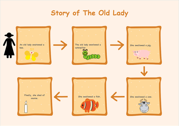 História da Velha Senhora num Diagrama de Sequência